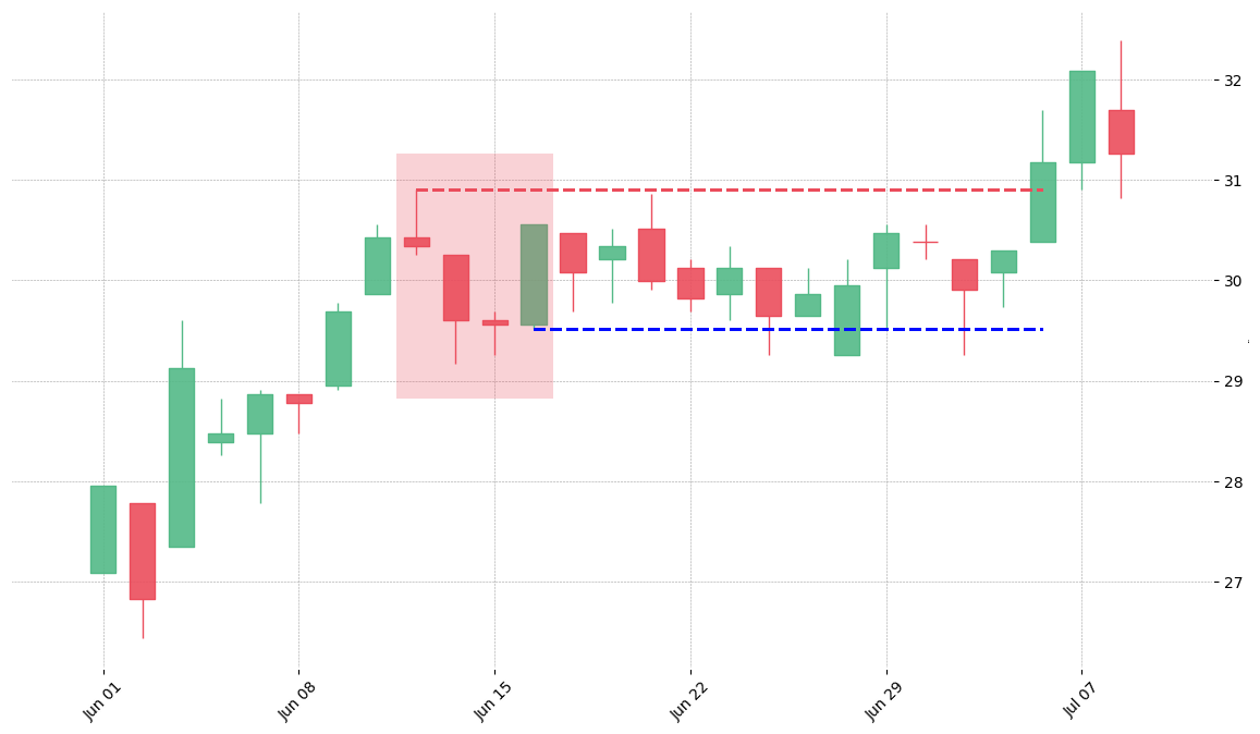 The stock RCL printed a bearish Three Line Strike on 1999-06-11. Unfortunately it invalidated on 1999-07-06 before the trade could trigger (it triggered the stop before entering).