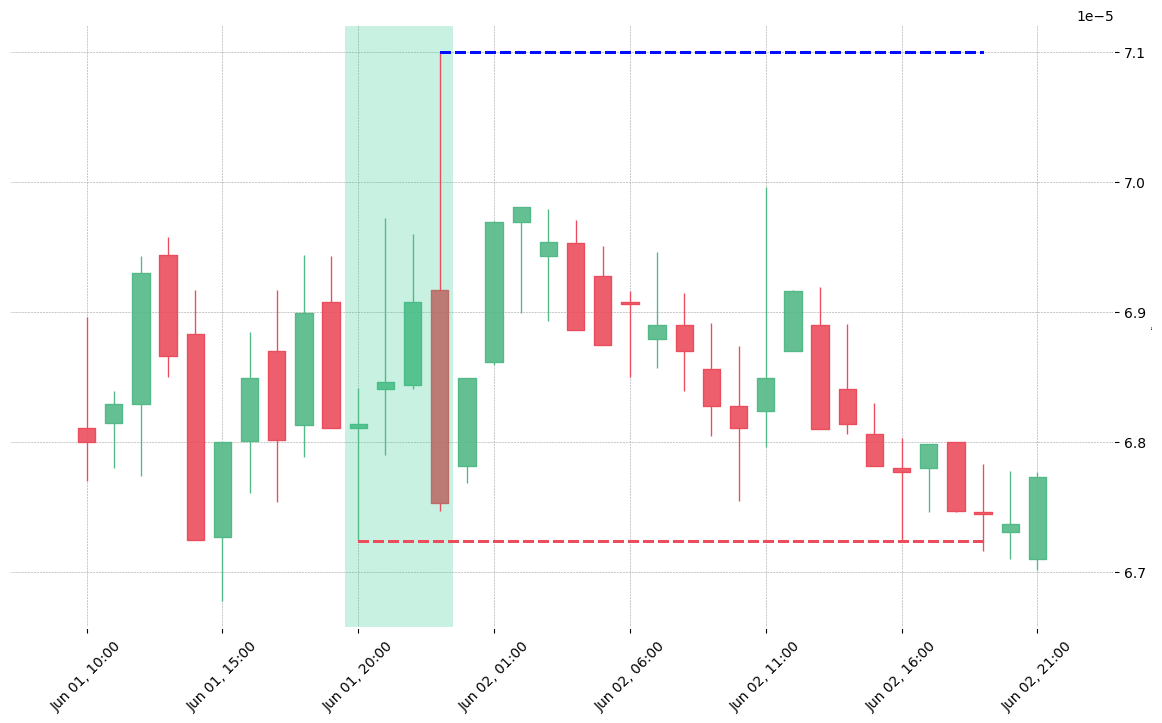 The cryptocurrency pair HOT/BNB printed a bullish Three Line Strike on 2019-06-01 20:00:00. Unfortunately it invalidated on 2019-06-02 19:00:00 before the trade could trigger (it triggered the stop before entering).