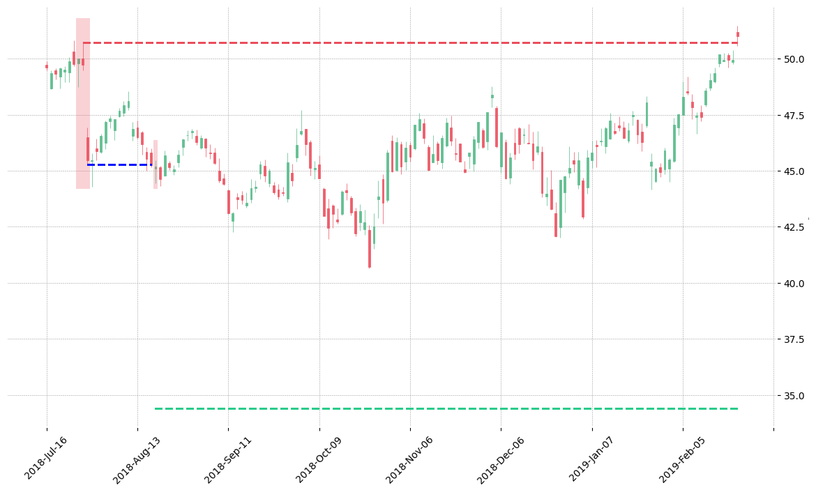 The stock INTC printed a bearish Three Outside Down on 2018-07-25. It confirmed on 2018-08-16 (meaning price closed below entry level). It retested the trade entry level on 2018-08-17. Then it failed to reach the 2:1 R/R target and got stopped on 2019-02-22.