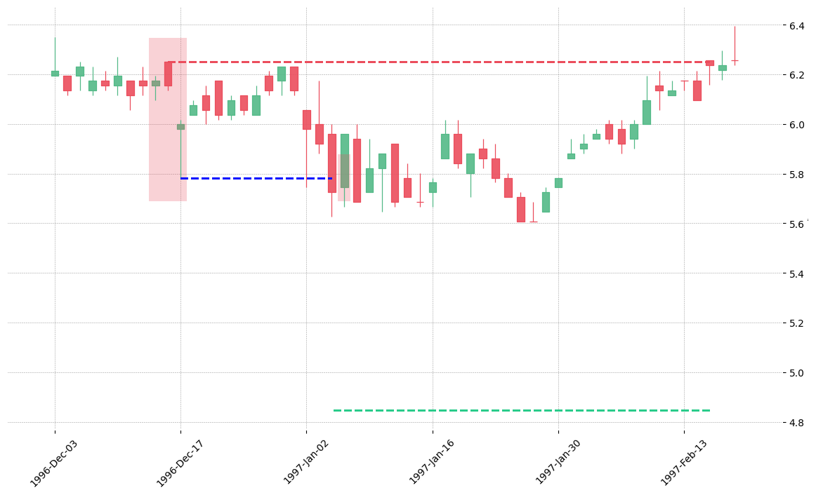 The stock TGT printed a bearish Three Outside Down on 1996-12-13. It confirmed on 1997-01-06 (meaning price closed below entry level). It retested the trade entry level on 1997-01-07. Then it failed to reach the 2:1 R/R target and got stopped on 1997-02-18.