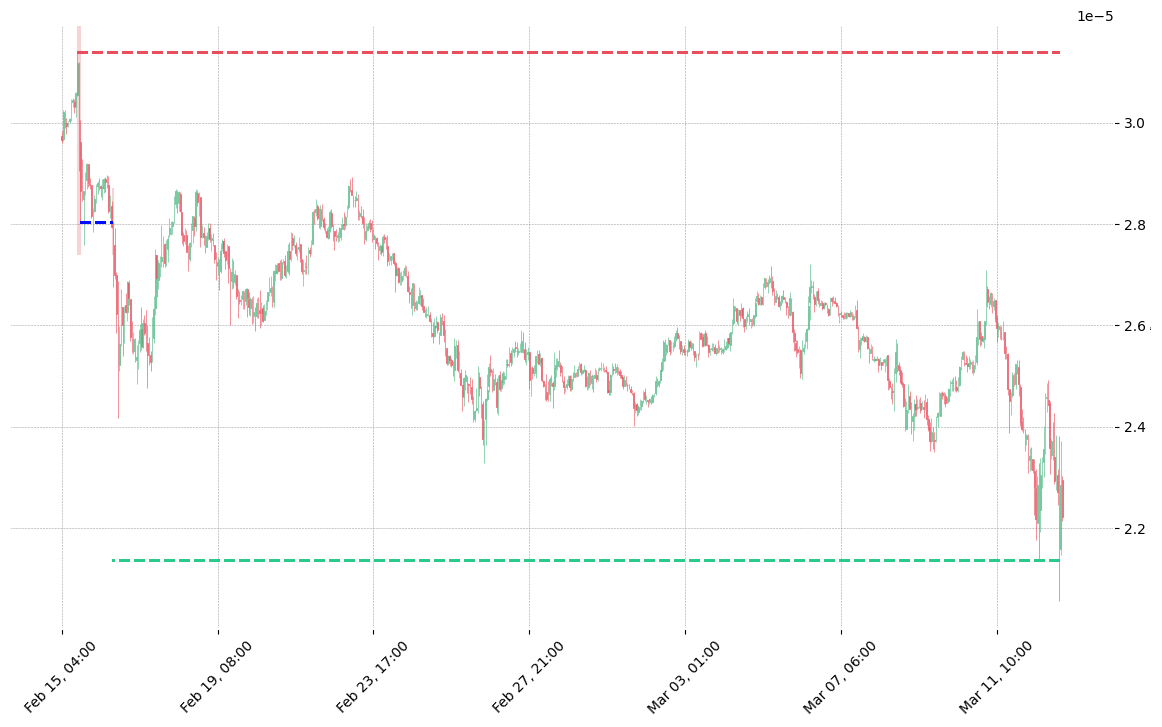 The cryptocurrency pair BAT/BTC printed a bearish Three Outside Down on 2020-02-15 14:00:00. It confirmed on 2020-02-16 12:00:00 (meaning price closed below entry level). It retested the trade entry level on 2020-02-16 13:00:00. Then it successfully reached the 2:1 R/R target.