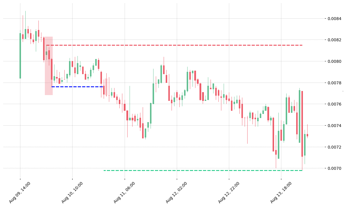 The cryptocurrency pair GTO/BNB printed a bearish Three Outside Down on 2018-08-10. It confirmed on 2018-08-10 22:00:00 (meaning price closed below entry level). It retested the trade entry level on 2018-08-10 23:00:00. Then it successfully reached the 2:1 R/R target.