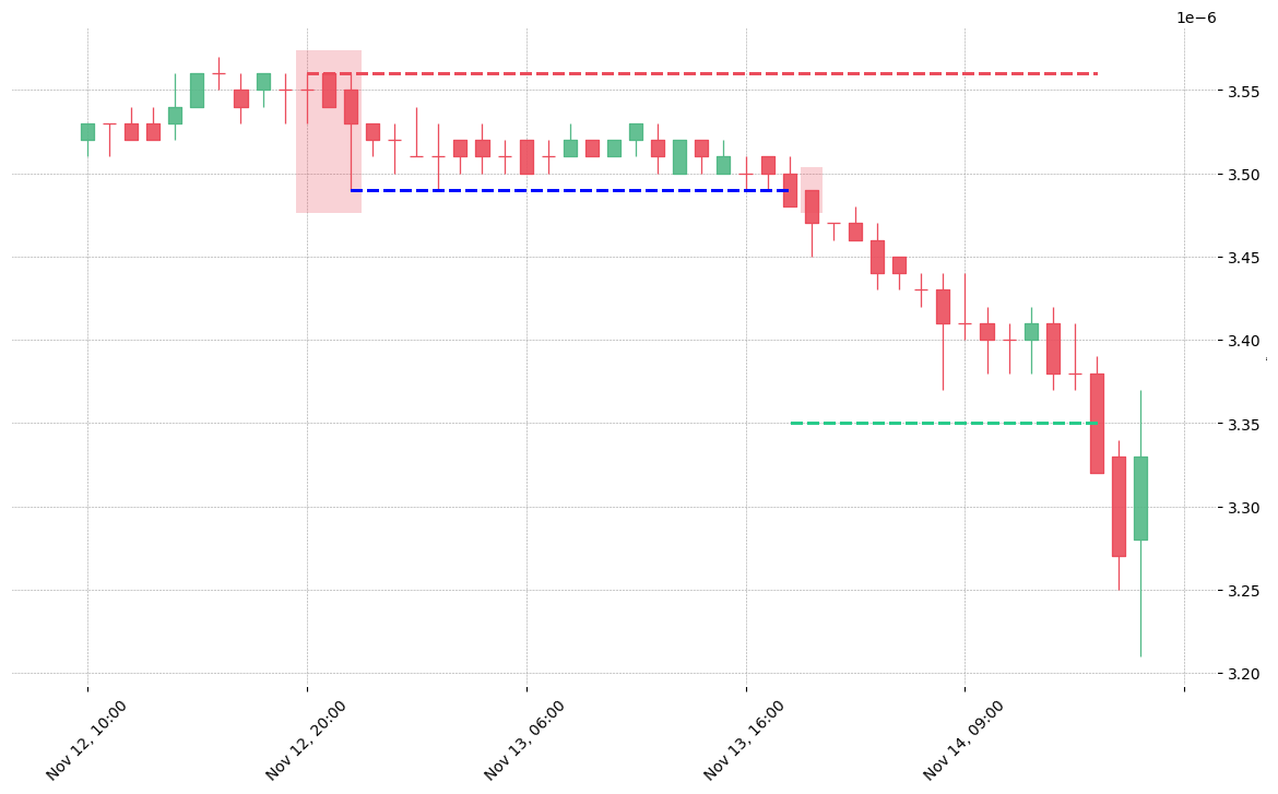 The cryptocurrency pair TRX/BTC printed a bearish Three Outside Down on 2018-11-12 20:00:00. It confirmed on 2018-11-13 18:00:00 (meaning price closed below entry level). It retested the trade entry level on 2018-11-13 19:00:00. Then it successfully reached the 2:1 R/R target.