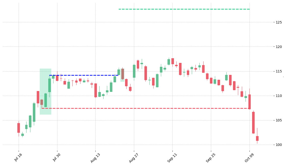 The stock KSU printed a bullish Three Outside Up on 2018-07-24. It confirmed on 2018-08-21 (meaning price closed above entry level). It retested the trade entry level on 2018-08-22. Then it failed to reach the 2:1 R/R target and got stopped on 2018-10-09.