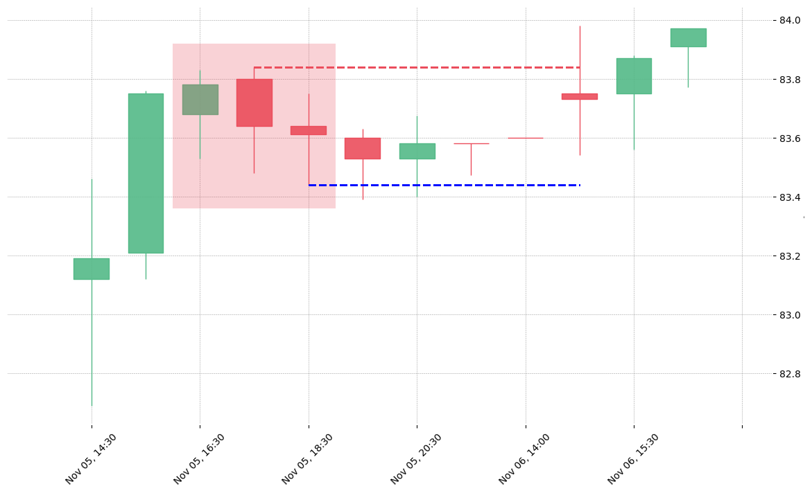 The stock DUK printed a bearish Three Outside Down on 2018-11-05 16:30:00. Unfortunately it invalidated on 2018-11-06 14:30:00 before the trade could trigger (it triggered the stop before entering).