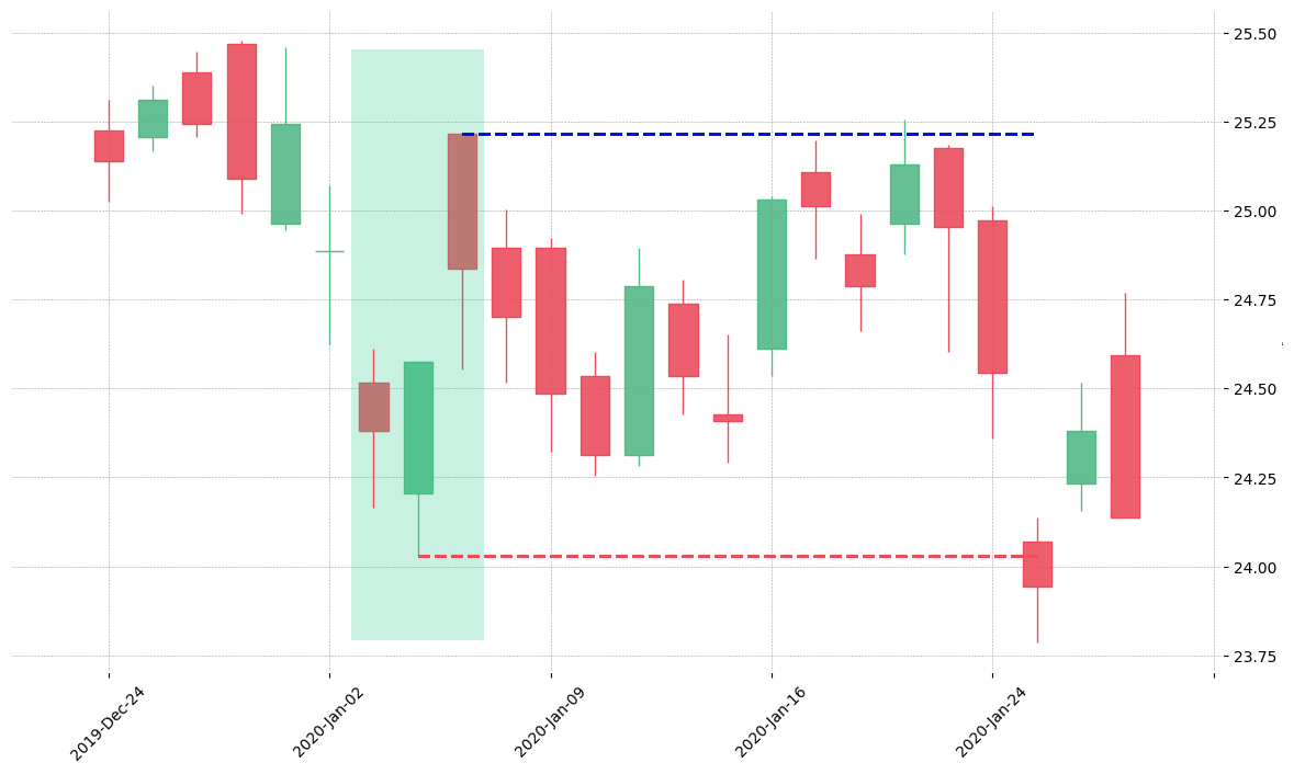 The stock BEN printed a bullish Three Outside Up on 2020-01-03. Unfortunately it invalidated on 2020-01-27 before the trade could trigger (it triggered the stop before entering).