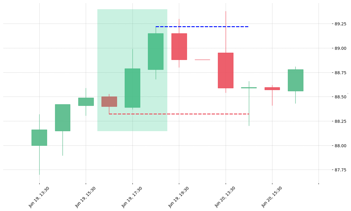 The stock ED printed a bullish Three Outside Up on 2019-06-19 16:30:00. Unfortunately it invalidated on 2019-06-20 14:30:00 before the trade could trigger (it triggered the stop before entering).