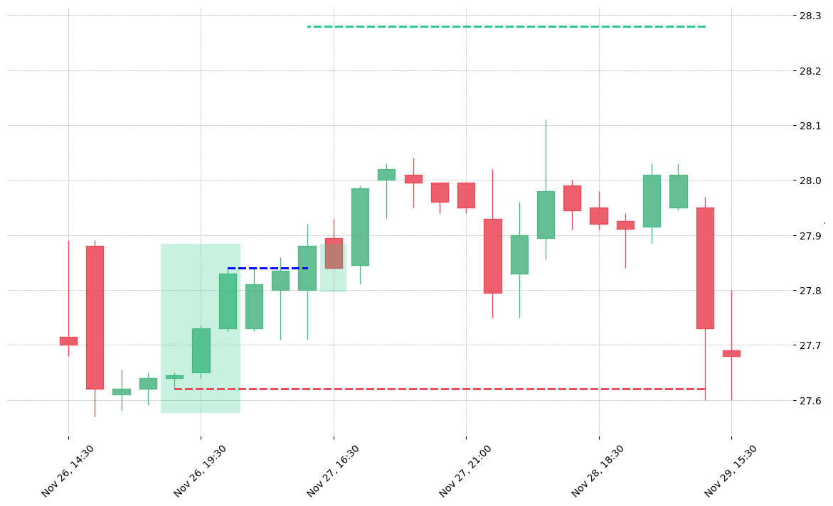 The stock CNP printed a bullish Three White Soldiers on 2018-11-26 18:30:00. It confirmed on 2018-11-27 15:30:00 (meaning price closed above entry level). It retested the trade entry level on 2018-11-27 16:30:00. Then it failed to reach the 2:1 R/R target and got stopped on 2018-11-29 14:30:00.