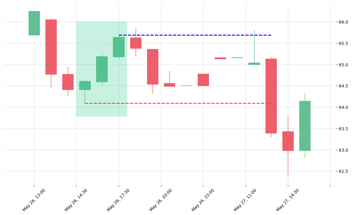 The stock CNC printed a bullish Three White Soldiers on 2020-05-26 15:30:00. Unfortunately it invalidated on 2020-05-27 13:30:00 before the trade could trigger (it triggered the stop before entering).