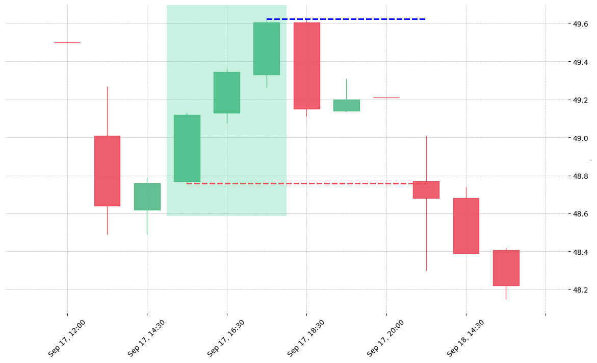 The stock FLS printed a bullish Three White Soldiers on 2019-09-17 15:30:00. Unfortunately it invalidated on 2019-09-18 13:30:00 before the trade could trigger (it triggered the stop before entering).