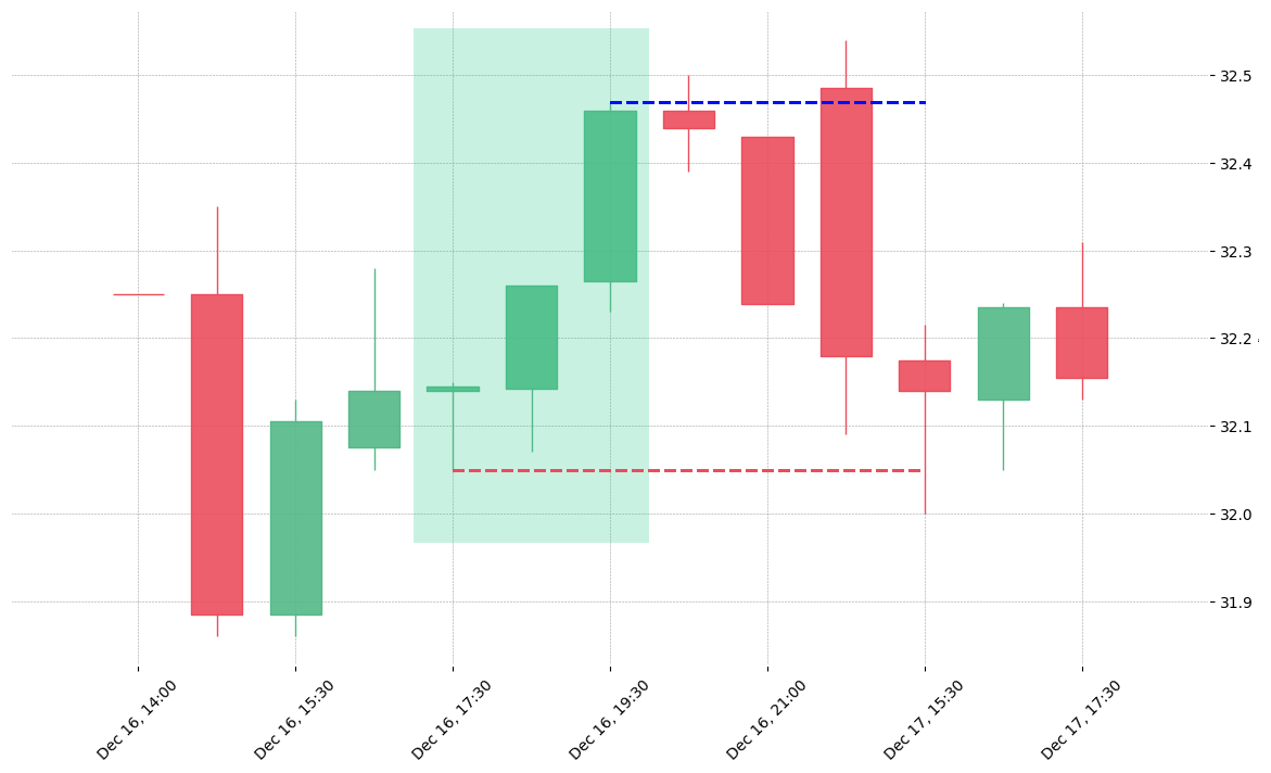 The stock PEAK printed a bullish Three White Soldiers on 2019-12-16 17:30:00. Unfortunately it invalidated on 2019-12-17 15:30:00 before the trade could trigger (it triggered the stop before entering).