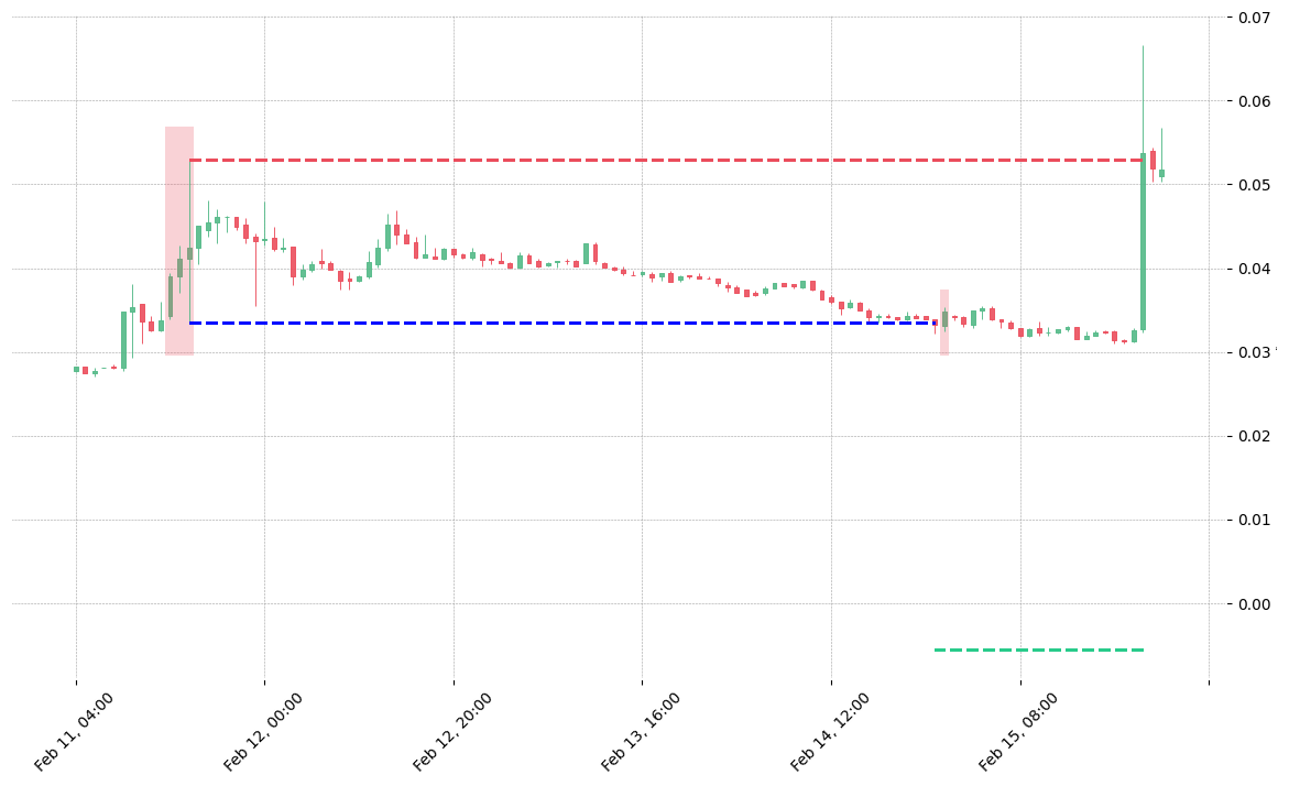 The cryptocurrency pair GTO/BNB printed a bearish Advance Block on 2018-02-11 14:00:00. It confirmed on 2018-02-14 23:00:00 (meaning price closed below entry level). It retested the trade entry level on 2018-02-15. Then it failed to reach the 2:1 R/R target and got stopped on 2018-02-15 21:00:00.