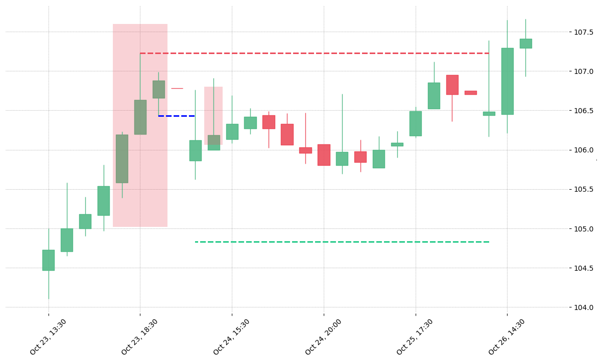 The stock CBOE printed a bearish Advance Block on 2018-10-23 17:30:00. It confirmed on 2018-10-24 13:30:00 (meaning price closed below entry level). It retested the trade entry level on 2018-10-24 14:30:00. Then it failed to reach the 2:1 R/R target and got stopped on 2018-10-26 13:30:00.