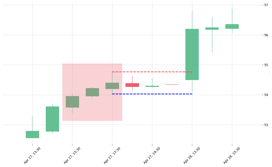 The stock OMC printed a bearish Advance Block on 2020-04-27 15:30:00. Unfortunately it invalidated on 2020-04-28 13:30:00 before the trade could trigger (it triggered the stop before entering).