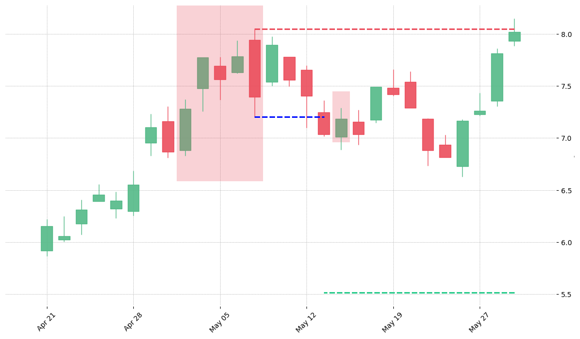 The stock COG printed a bearish Break Away on 2009-05-01. It confirmed on 2009-05-13 (meaning price closed below entry level). It retested the trade entry level on 2009-05-14. Then it failed to reach the 2:1 R/R target and got stopped on 2009-05-29.