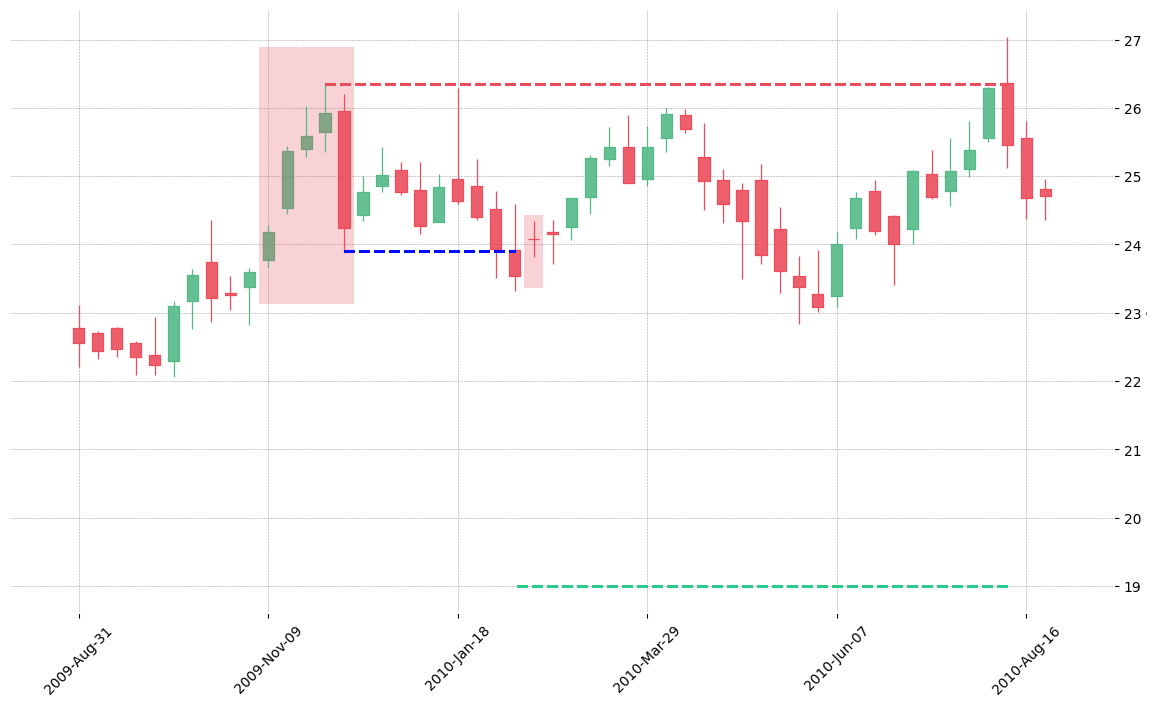 The stock LLY printed a bearish Break Away on 2009-11-09. It confirmed on 2010-02-08 (meaning price closed below entry level). It retested the trade entry level on 2010-02-15. Then it failed to reach the 2:1 R/R target and got stopped on 2010-08-09.
