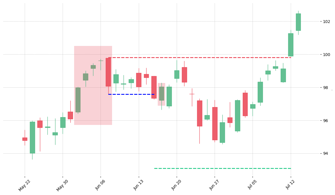 The stock MSFT printed a bearish Break Away on 2018-06-01. It confirmed on 2018-06-15 (meaning price closed below entry level). It retested the trade entry level on 2018-06-18. Then it failed to reach the 2:1 R/R target and got stopped on 2018-07-12.