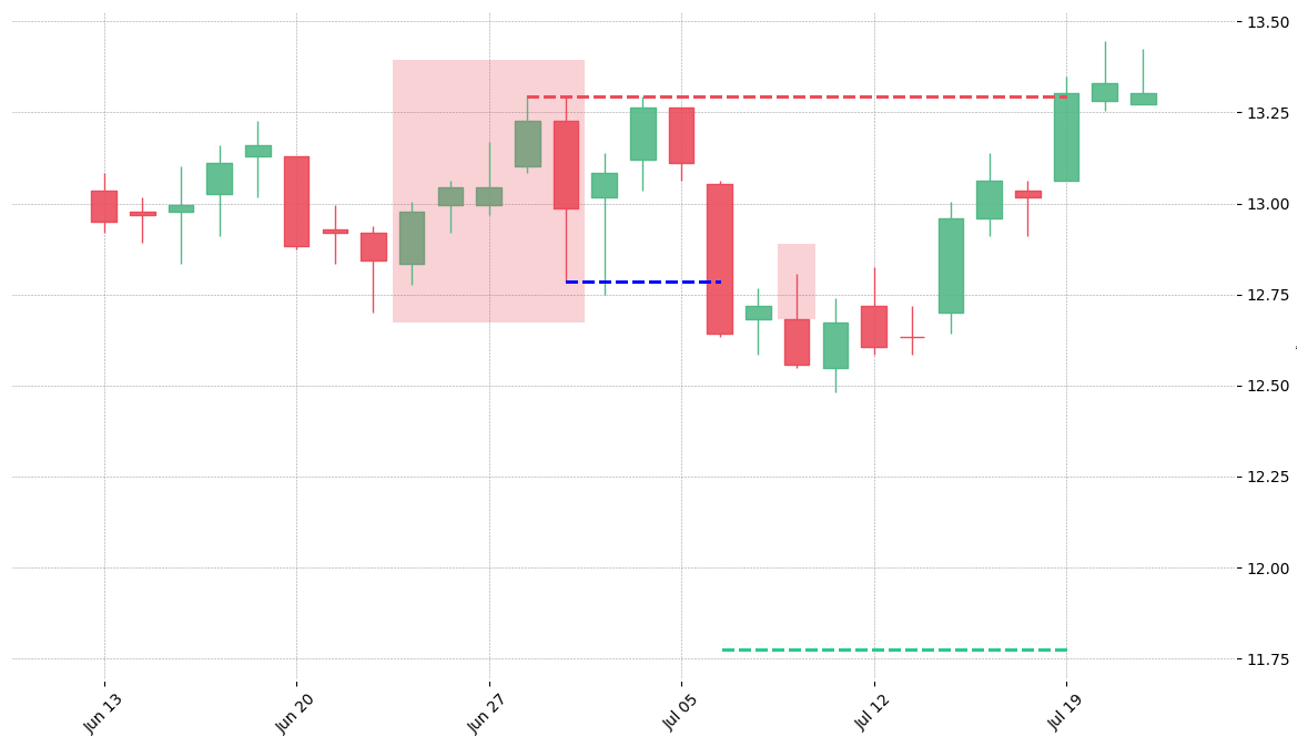 The stock NWSA printed a bearish Break Away on 2017-06-23. It confirmed on 2017-07-06 (meaning price closed below entry level). It retested the trade entry level on 2017-07-10. Then it failed to reach the 2:1 R/R target and got stopped on 2017-07-19.