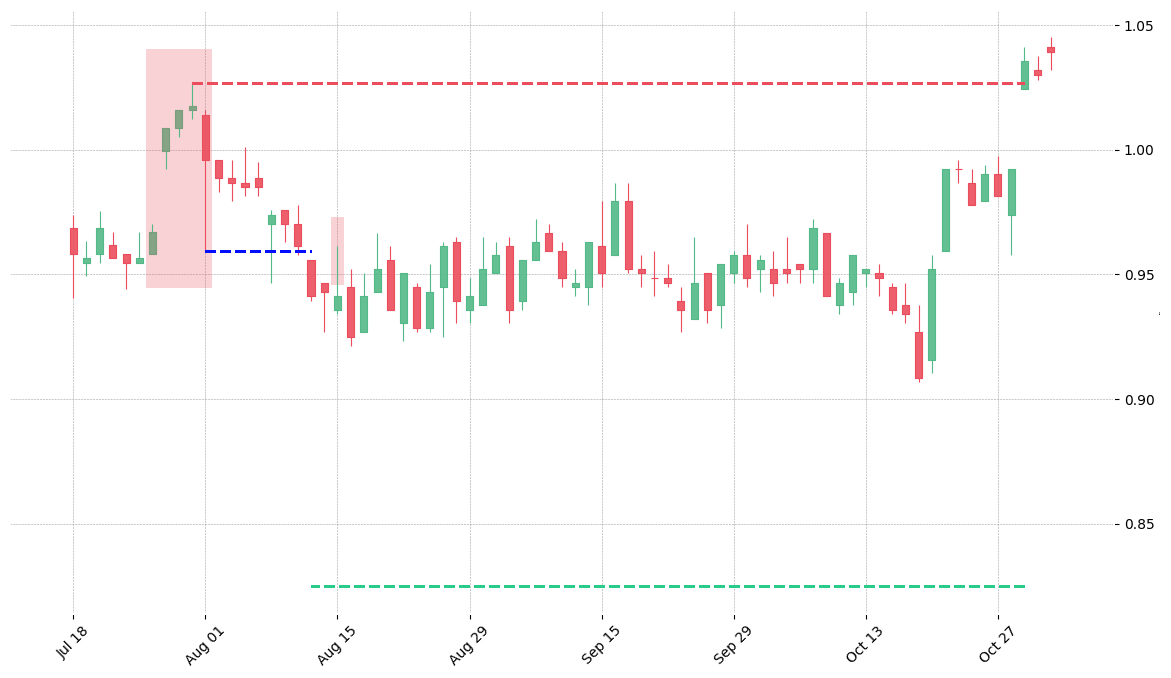 The stock OKE printed a bearish Break Away on 1997-07-28. It confirmed on 1997-08-13 (meaning price closed below entry level). It retested the trade entry level on 1997-08-15. Then it failed to reach the 2:1 R/R target and got stopped on 1997-10-29.