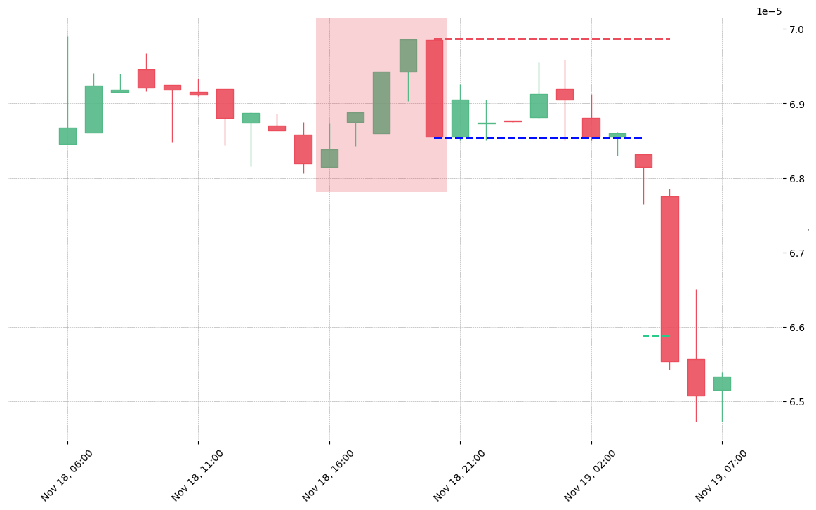 The cryptocurrency pair RDN/BTC printed a bearish Break Away on 2018-11-18 16:00:00. It confirmed on 2018-11-19 04:00:00 (meaning price closed below entry level). It retested the trade entry level on 2018-11-20 21:00:00. Then it successfully reached the 2:1 R/R target.