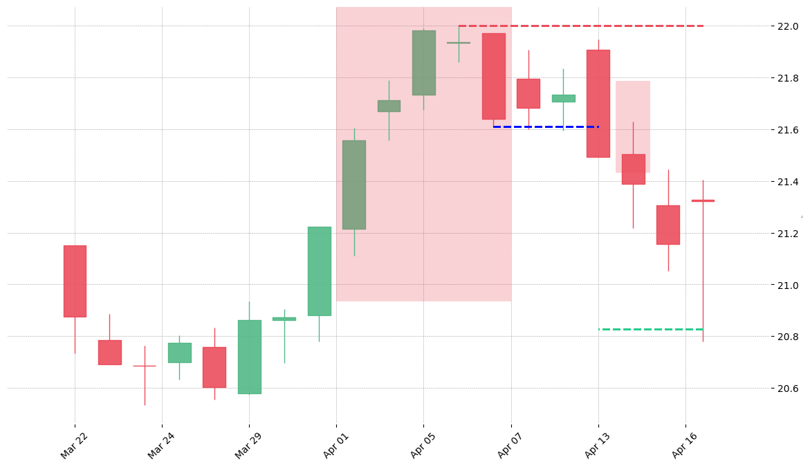 The stock CINF printed a bearish Break Away on 2004-04-01. It confirmed on 2004-04-13 (meaning price closed below entry level). It retested the trade entry level on 2004-04-14. Then it successfully reached the 2:1 R/R target.