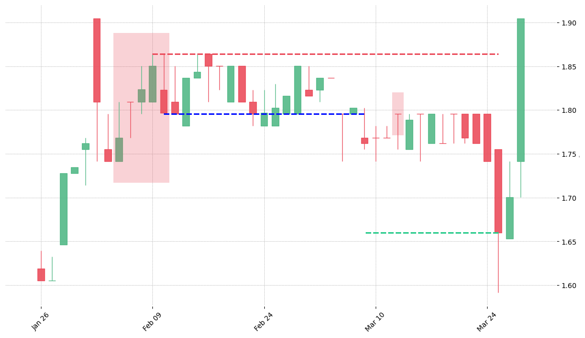 The stock RMD printed a bearish Break Away on 1998-02-04. It confirmed on 1998-03-09 (meaning price closed below entry level). It retested the trade entry level on 1998-03-12. Then it successfully reached the 2:1 R/R target.