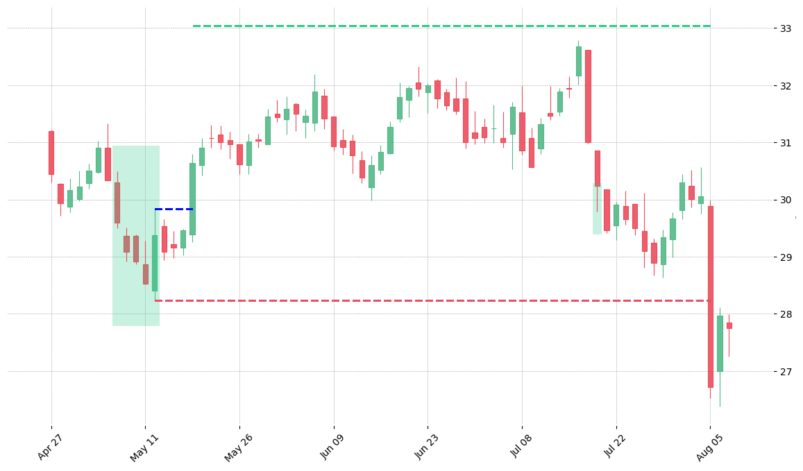 The stock DISCK printed a bullish Break Away on 2015-05-06. It confirmed on 2015-05-18 (meaning price closed above entry level). It retested the trade entry level on 2015-07-20. Then it failed to reach the 2:1 R/R target and got stopped on 2015-08-05.