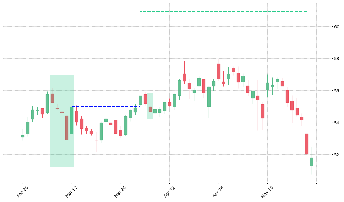 The stock ZBH printed a bullish Break Away on 2010-03-08. It confirmed on 2010-04-01 (meaning price closed above entry level). It retested the trade entry level on 2010-04-06. Then it failed to reach the 2:1 R/R target and got stopped on 2010-05-20.