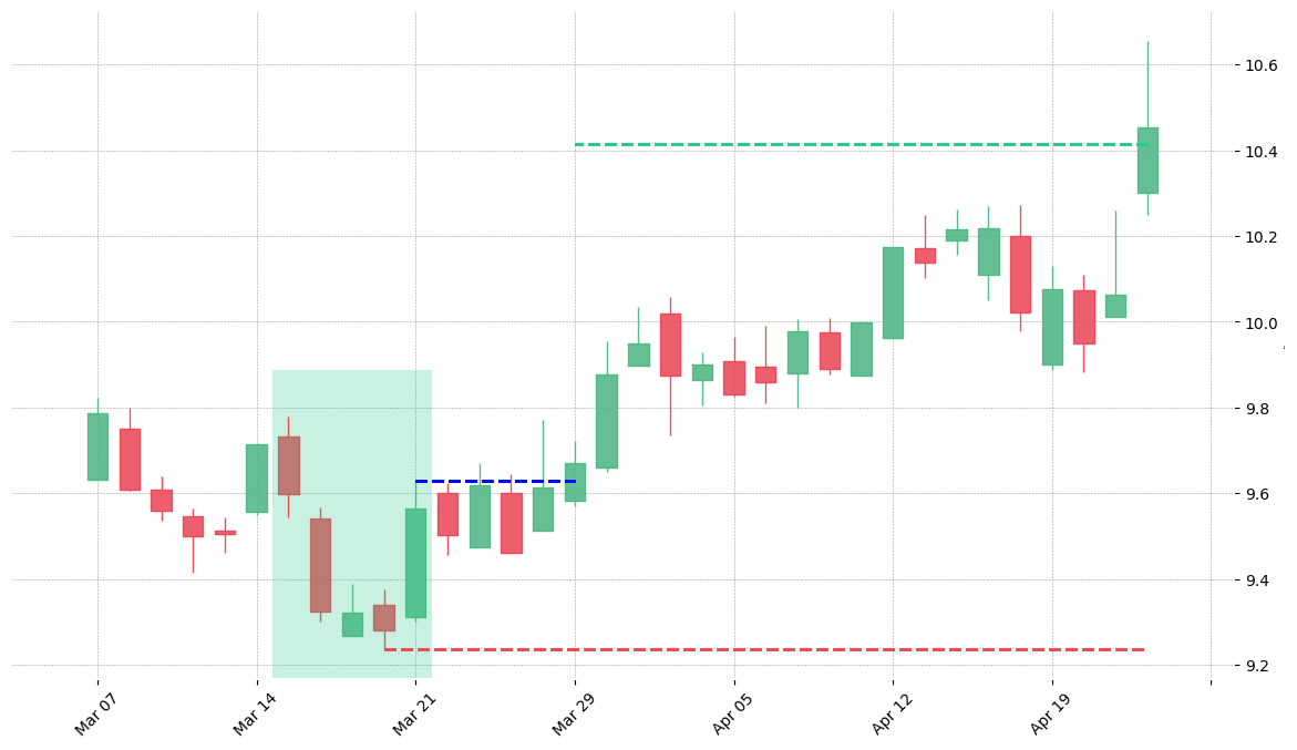 The stock FISV printed a bullish Break Away on 2005-03-15. It confirmed on 2005-03-29 (meaning price closed above entry level). It retested the trade entry level on 2008-10-08. Then it successfully reached the 2:1 R/R target.