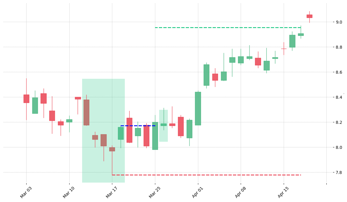 The stock CNP printed a bullish Break Away on 2008-03-12. It confirmed on 2008-03-25 (meaning price closed above entry level). It retested the trade entry level on 2008-03-26. Then it successfully reached the 2:1 R/R target.