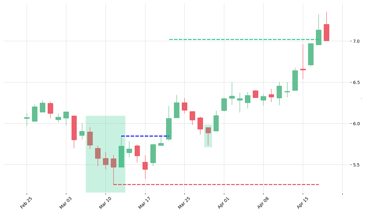 The stock HBI printed a bullish Break Away on 2008-03-06. It confirmed on 2008-03-20 (meaning price closed above entry level). It retested the trade entry level on 2008-03-28. Then it successfully reached the 2:1 R/R target.