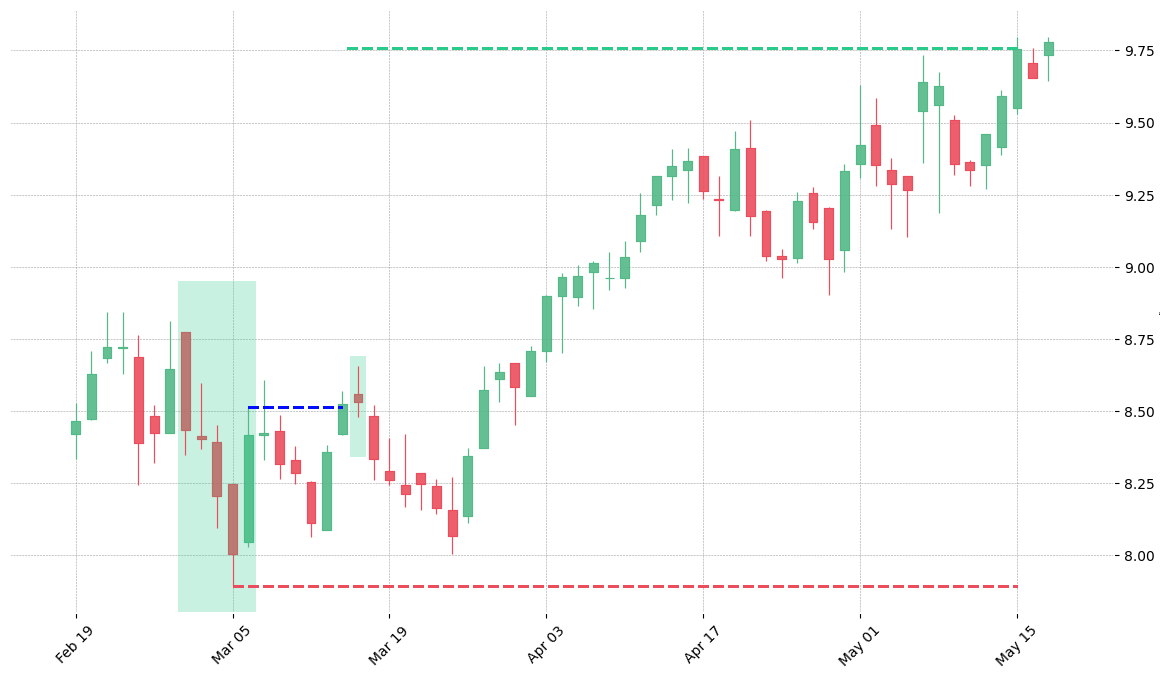 The stock HSIC printed a bullish Break Away on 2002-02-28. It confirmed on 2002-03-14 (meaning price closed above entry level). It retested the trade entry level on 2002-03-15. Then it successfully reached the 2:1 R/R target.