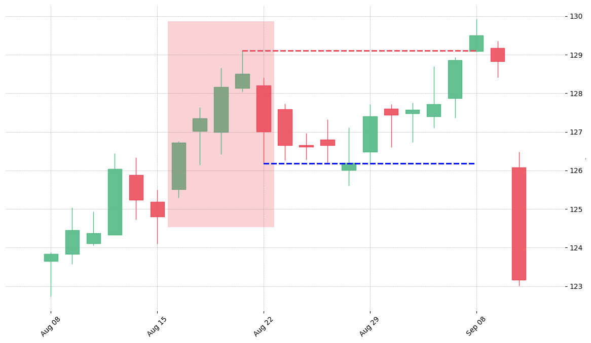 The stock AVB printed a bearish Break Away on 2014-08-18. Unfortunately it invalidated on 2014-09-08 before the trade could trigger (it triggered the stop before entering).