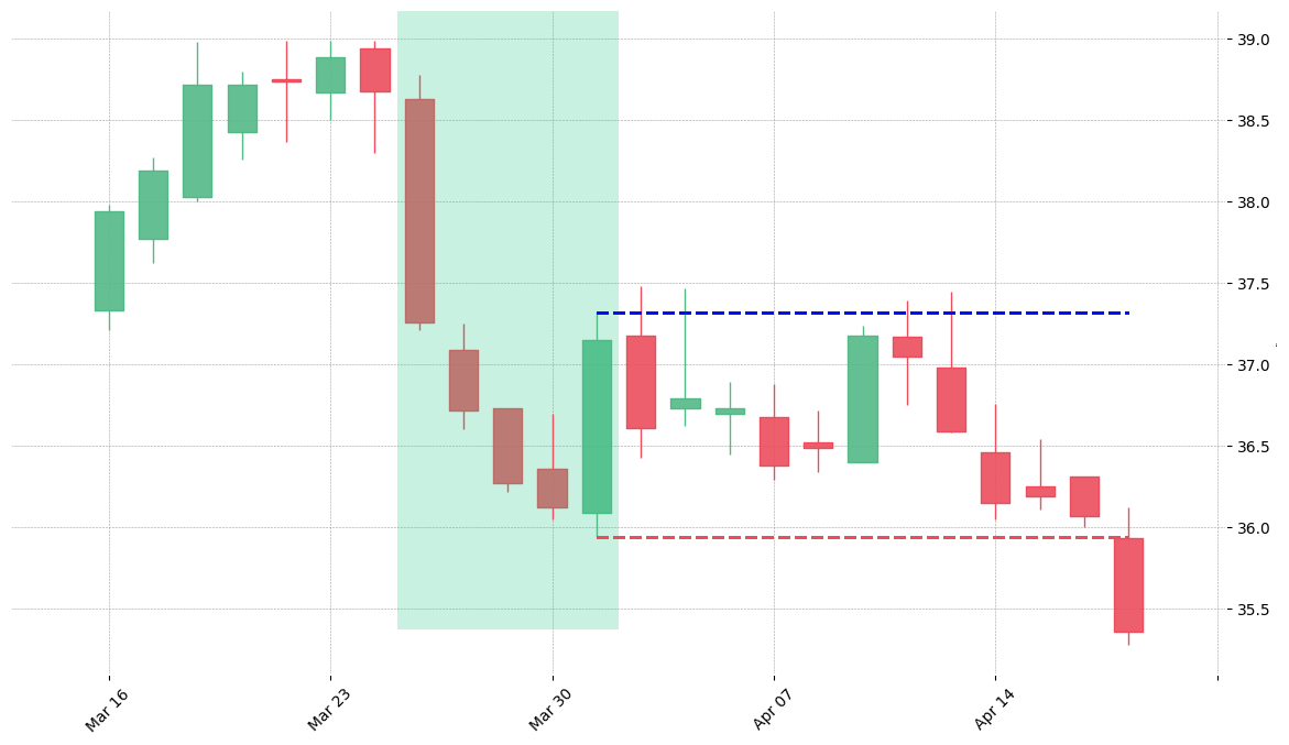 The stock KEYS printed a bullish Break Away on 2015-03-25. Unfortunately it invalidated on 2015-04-17 before the trade could trigger (it triggered the stop before entering).