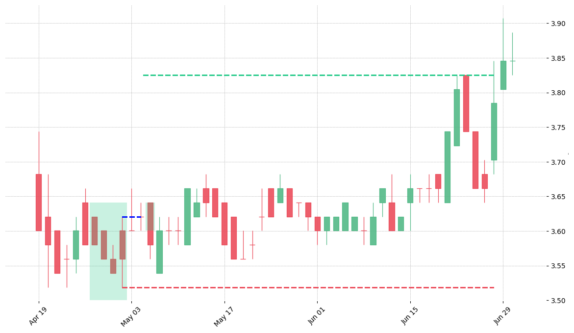 The stock UDR printed a bullish Concealing Baby Swallow on 1999-04-27. It confirmed on 1999-05-04 (meaning price closed above entry level). It retested the trade entry level on 1999-05-05. Then it successfully reached the 2:1 R/R target.