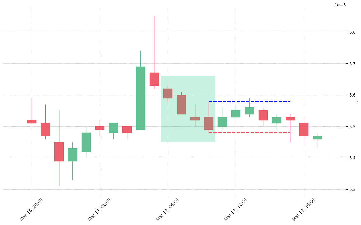 The cryptocurrency pair KMD/BTC printed a bullish Concealing Baby Swallow on 2020-03-17 06:00:00. Unfortunately it invalidated on 2020-03-17 15:00:00 before the trade could trigger (it triggered the stop before entering).