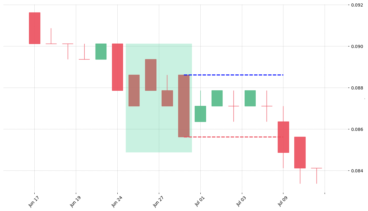 The stock OKE printed a bullish Concealing Baby Swallow on 1991-06-25. Unfortunately it invalidated on 1991-07-09 before the trade could trigger (it triggered the stop before entering).