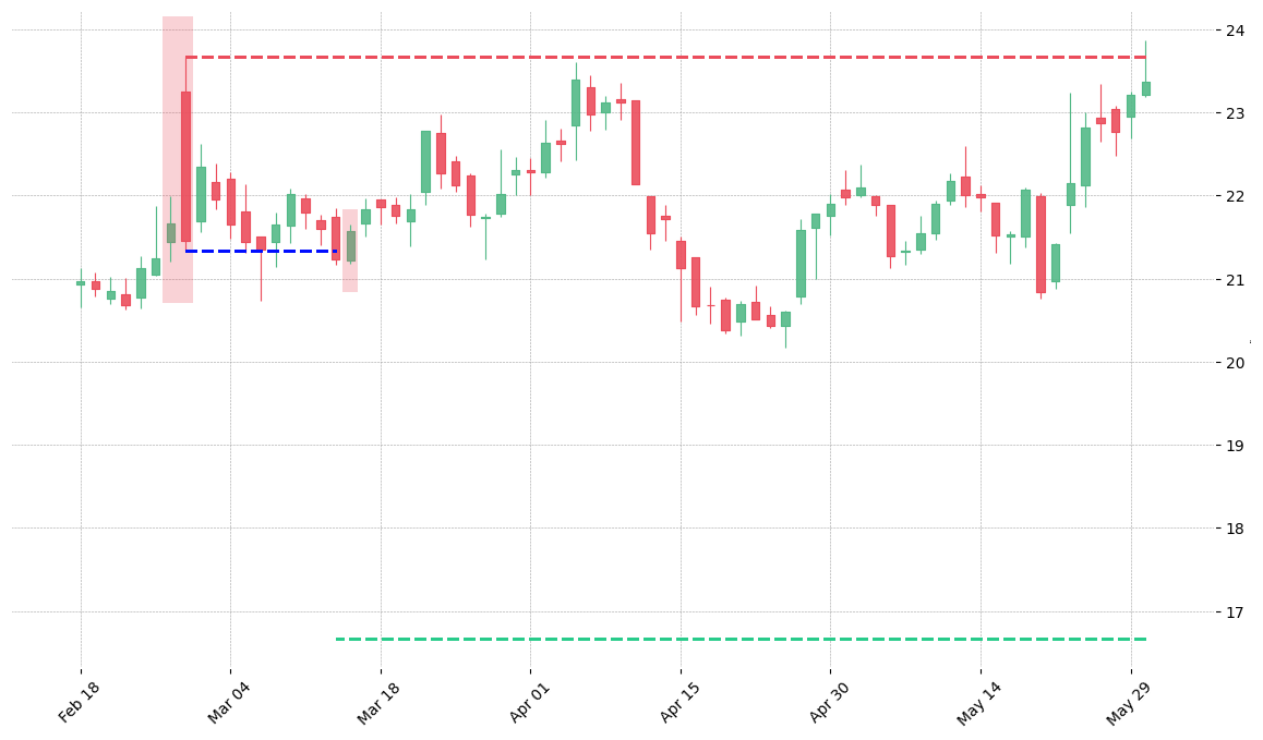 The stock BBY printed a bearish Dark Cloud Cover on 2014-02-26. It confirmed on 2014-03-13 (meaning price closed below entry level). It retested the trade entry level on 2014-03-14. Then it failed to reach the 2:1 R/R target and got stopped on 2014-05-30.