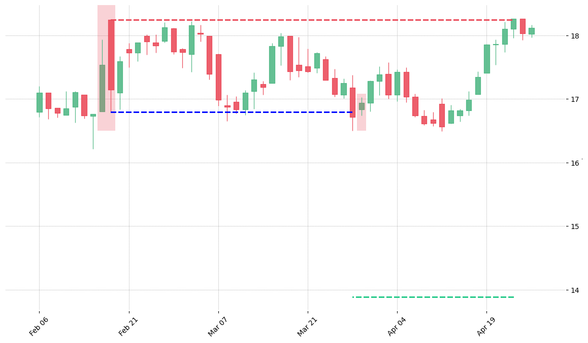 The stock CE printed a bearish Dark Cloud Cover on 2006-02-15. It confirmed on 2006-03-28 (meaning price closed below entry level). It retested the trade entry level on 2006-03-29. Then it failed to reach the 2:1 R/R target and got stopped on 2006-04-24.
