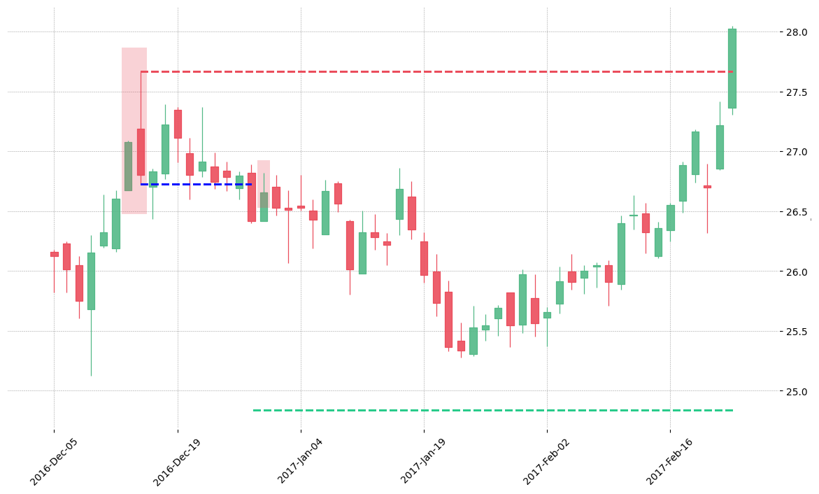 The stock FE printed a bearish Dark Cloud Cover on 2016-12-13. It confirmed on 2016-12-28 (meaning price closed below entry level). It retested the trade entry level on 2016-12-29. Then it failed to reach the 2:1 R/R target and got stopped on 2017-02-24.