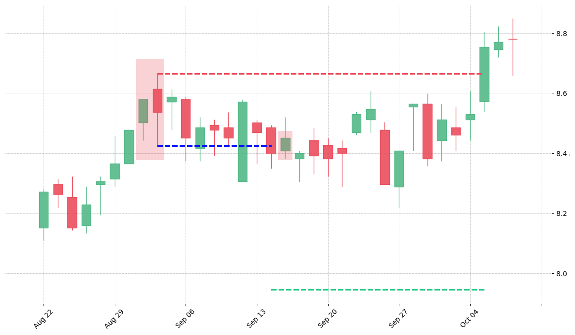 The stock HBAN printed a bearish Dark Cloud Cover on 2016-08-31. It confirmed on 2016-09-14 (meaning price closed below entry level). It retested the trade entry level on 2016-09-15. Then it failed to reach the 2:1 R/R target and got stopped on 2016-10-05.