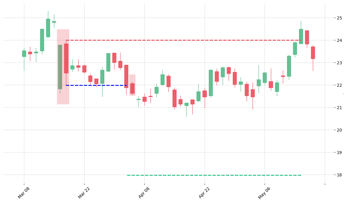 The stock INCY printed a bearish Dark Cloud Cover on 2013-03-18. It confirmed on 2013-04-03 (meaning price closed below entry level). It retested the trade entry level on 2013-04-04. Then it failed to reach the 2:1 R/R target and got stopped on 2013-05-14.
