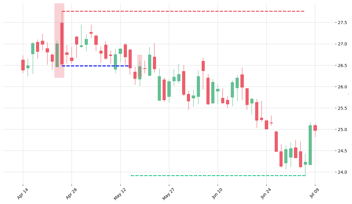 The stock AEP printed a bearish Dark Cloud Cover on 2008-04-23. It confirmed on 2008-05-14 (meaning price closed below entry level). It retested the trade entry level on 2008-05-16. Then it successfully reached the 2:1 R/R target.