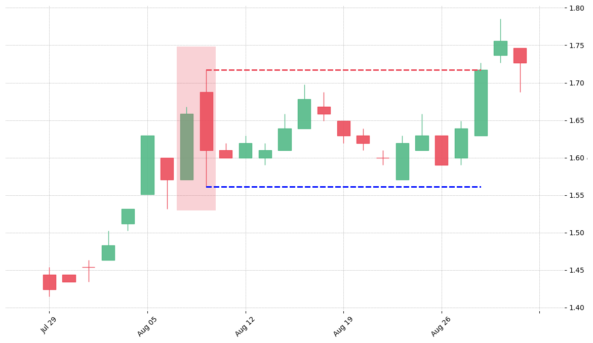 The stock BBY printed a bearish Dark Cloud Cover on 1996-08-07. Unfortunately it invalidated on 1996-08-28 before the trade could trigger (it triggered the stop before entering).