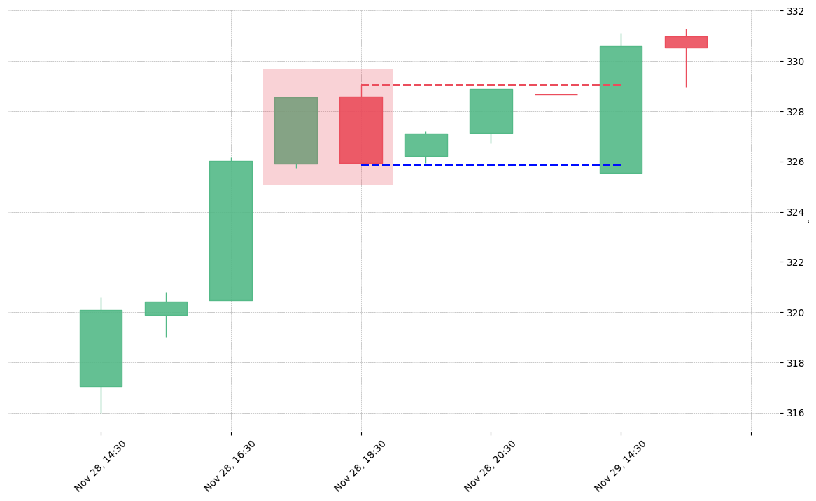 The stock CHTR printed a bearish Dark Cloud Cover on 2018-11-28 17:30:00. Unfortunately it invalidated on 2018-11-29 14:30:00 before the trade could trigger (it triggered the stop before entering).