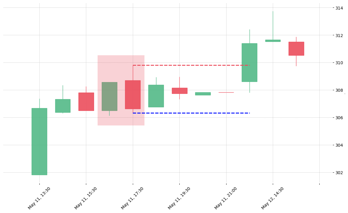 The stock COO printed a bearish Dark Cloud Cover on 2020-05-11 16:30:00. Unfortunately it invalidated on 2020-05-12 13:30:00 before the trade could trigger (it triggered the stop before entering).