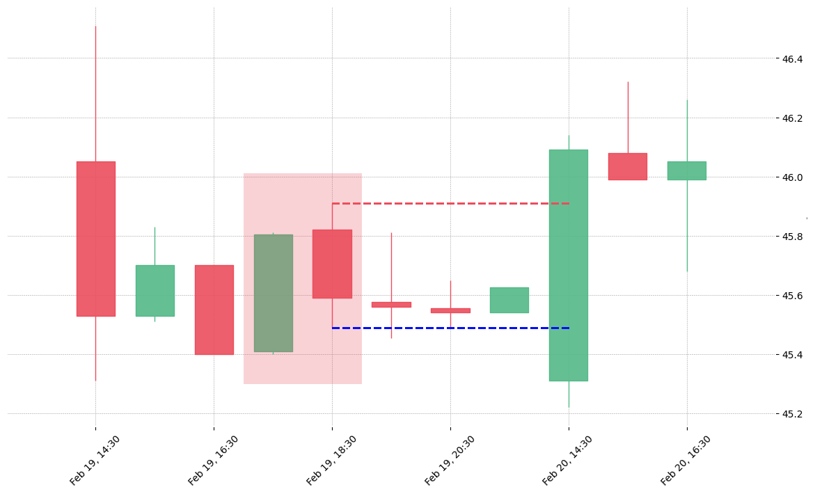 The stock FLS printed a bearish Dark Cloud Cover on 2020-02-19 17:30:00. Unfortunately it invalidated on 2020-02-20 14:30:00 before the trade could trigger (it triggered the stop before entering).