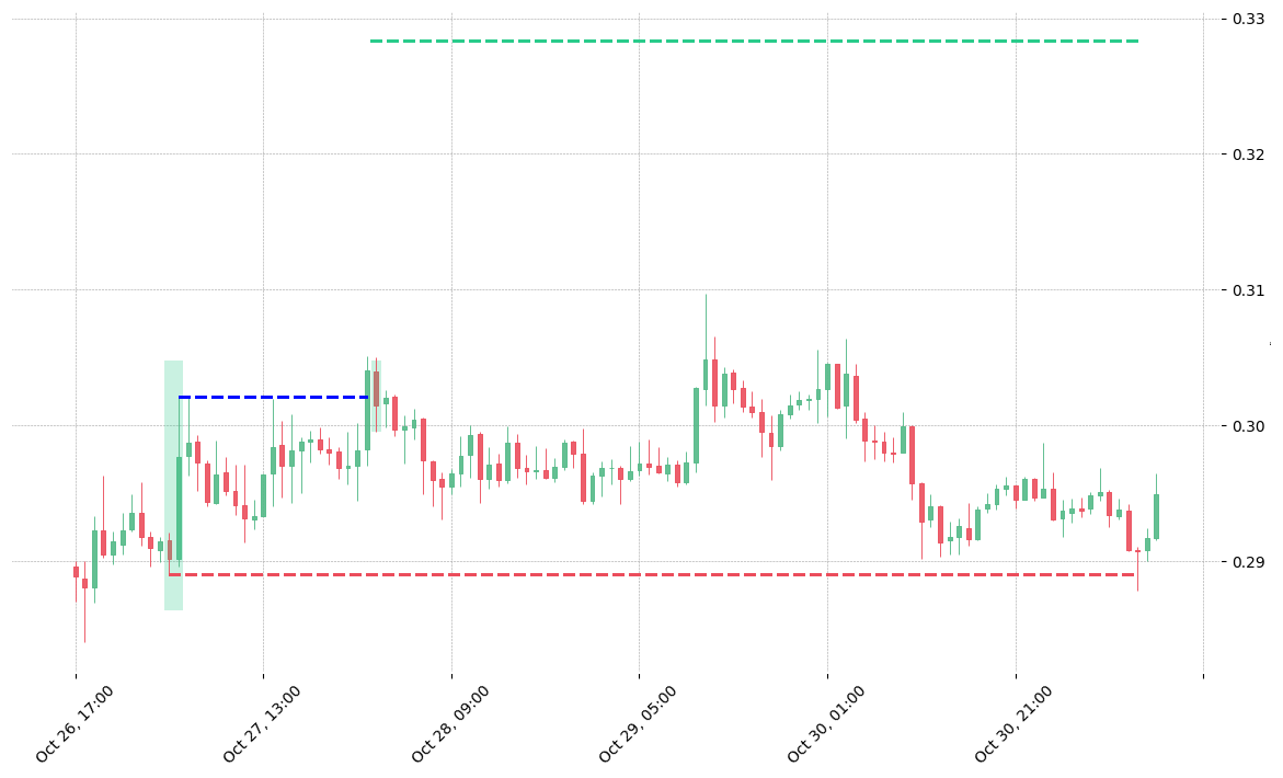 The cryptocurrency pair XRP/USDT printed a bullish Engulfing on 2019-10-27 03:00:00. It confirmed on 2019-10-28 (meaning price closed above entry level). It retested the trade entry level on 2019-10-28 01:00:00. Then it failed to reach the 2:1 R/R target and got stopped on 2019-10-31 10:00:00.