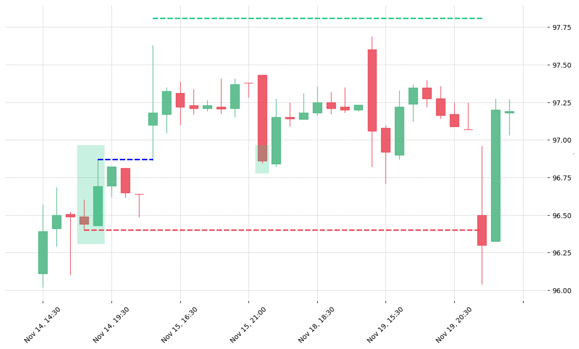 The stock COF printed a bullish Engulfing on 2019-11-14 17:30:00. It confirmed on 2019-11-15 14:30:00 (meaning price closed above entry level). It retested the trade entry level on 2019-11-18 14:30:00. Then it failed to reach the 2:1 R/R target and got stopped on 2019-11-20 14:30:00.
