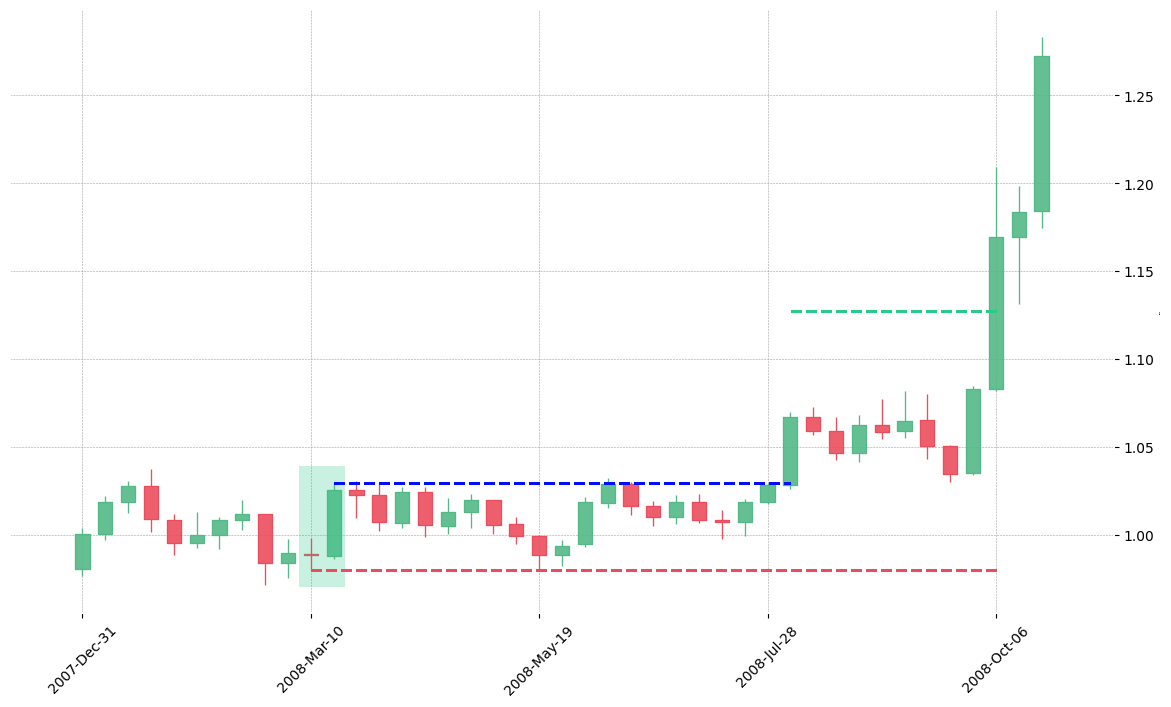 The currency pair CAD=X printed a bullish Engulfing on 2008-03-10. It confirmed on 2008-08-04 (meaning price closed above entry level). It retested the trade entry level on 2009-10-12. Then it successfully reached the 2:1 R/R target.